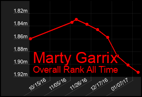 Total Graph of Marty Garrix