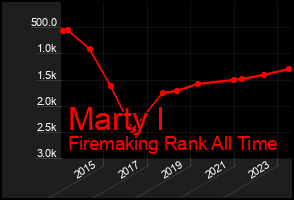 Total Graph of Marty I