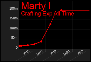 Total Graph of Marty I