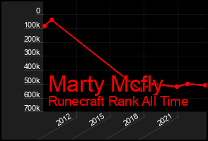Total Graph of Marty Mcfly