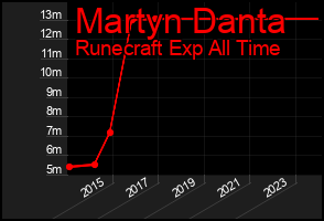 Total Graph of Martyn Danta