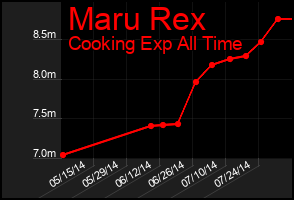 Total Graph of Maru Rex