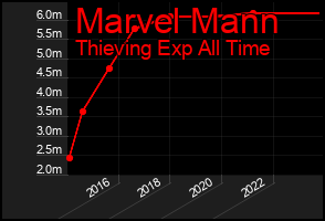 Total Graph of Marvel Mann