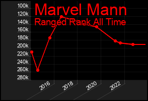 Total Graph of Marvel Mann