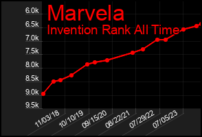 Total Graph of Marvela