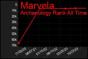 Total Graph of Marvela