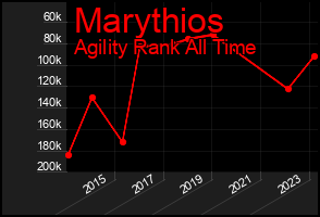 Total Graph of Marythios
