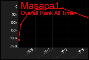 Total Graph of Masaca1