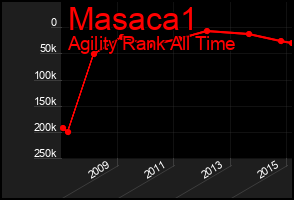 Total Graph of Masaca1