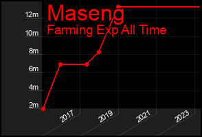 Total Graph of Maseng
