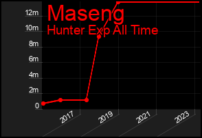 Total Graph of Maseng