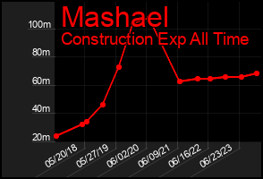 Total Graph of Mashael