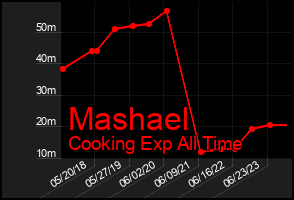 Total Graph of Mashael