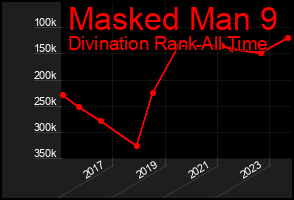 Total Graph of Masked Man 9
