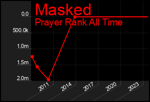 Total Graph of Masked