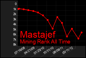 Total Graph of Mastajef