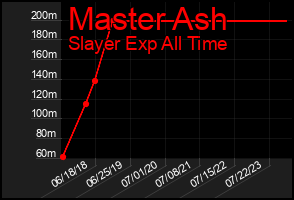 Total Graph of Master Ash