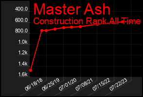 Total Graph of Master Ash