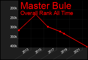 Total Graph of Master Bule