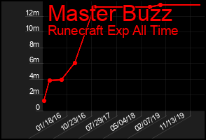 Total Graph of Master Buzz