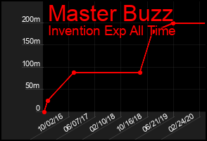Total Graph of Master Buzz