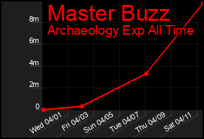 Total Graph of Master Buzz