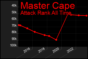 Total Graph of Master Cape