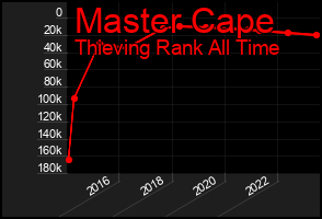 Total Graph of Master Cape