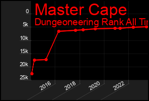 Total Graph of Master Cape