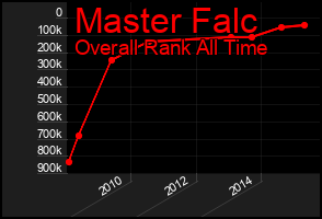 Total Graph of Master Falc