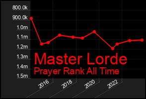 Total Graph of Master Lorde