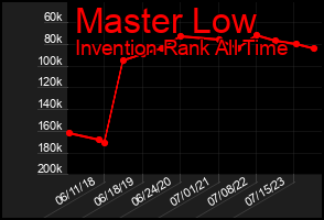 Total Graph of Master Low
