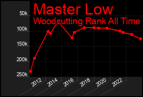 Total Graph of Master Low
