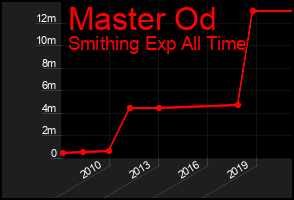 Total Graph of Master Od
