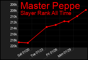 Total Graph of Master Peppe