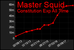 Total Graph of Master Squid