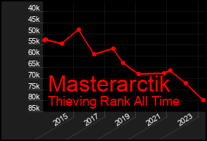 Total Graph of Masterarctik