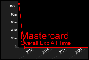 Total Graph of Mastercard