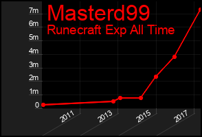 Total Graph of Masterd99