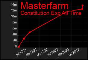 Total Graph of Masterfarm
