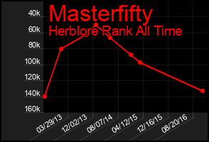 Total Graph of Masterfifty