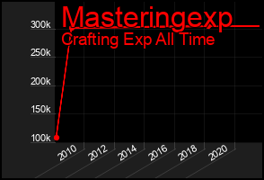 Total Graph of Masteringexp
