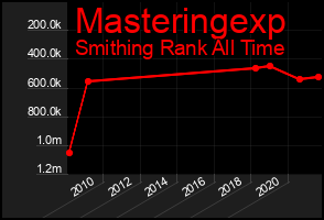 Total Graph of Masteringexp