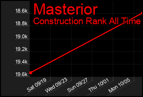 Total Graph of Masterior