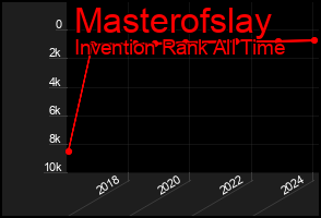 Total Graph of Masterofslay