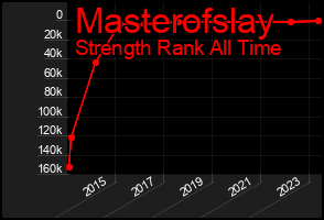 Total Graph of Masterofslay
