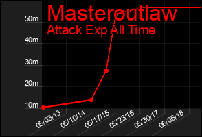 Total Graph of Masteroutlaw