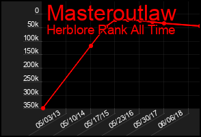 Total Graph of Masteroutlaw