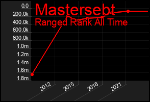 Total Graph of Mastersebt