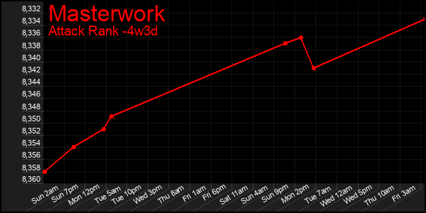 Last 31 Days Graph of Masterwork